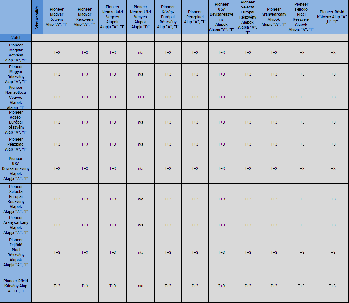 42.2. A visszaváltási megbízásokra vonatkozó forgalmazás-elszámolási nap A) A pénzkifizetéses visszaváltási megbízásokra vonatkozó forgalmazás-elszámolási nap T+1 A Befektető T napon megadott,