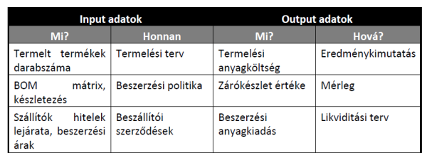 HAVI TERMELÉSI TERV KÉSZÍTÉSE 2. Termelési terv készítése minimális készlet feltételezésével Két új adatot kell megadni.