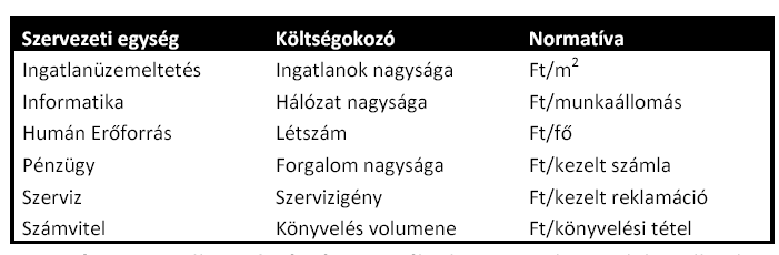 FIX KÖLTSÉGEK/TÁMOGATÓ FOLYAMATOK 1. BÁZISTERVEZÉS - PÉLDA 1. Bázistervezés 2. Feladattervezés 3. Mutatószám alapján Kapacitásmutató Teljesítménymutató 4.