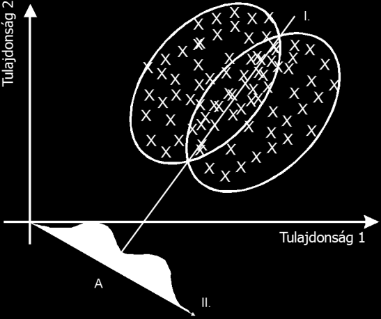 5.ábra CDA módszer értelmezése (DALMADI et al. 2007 b) A módszer lényegében a következőképpen működik (5. ábra): a két halmazt körülvevő szórás-ellipszis metszéspontjain át egyenest (I.