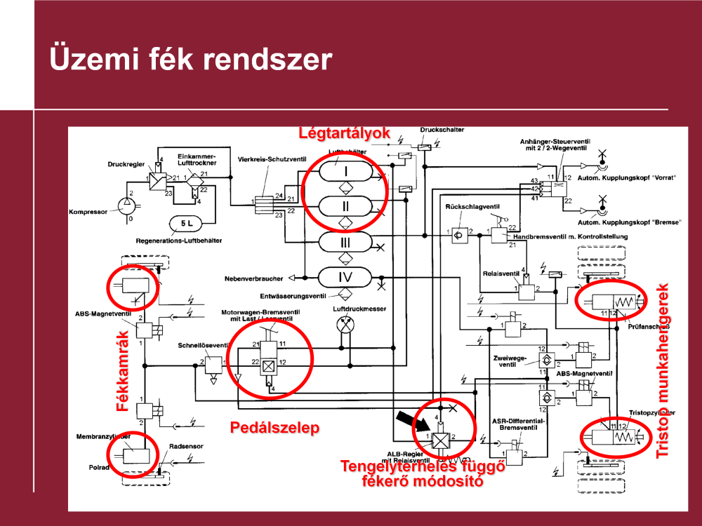 Az üzemi fék rendszer Az üzemi fékrendszerhez két egymástól független légtartályt használunk. Innen jut el a sűrített levegő a pedálszelephez a fékerő módosítóhoz és a fék munkahengerekhez.