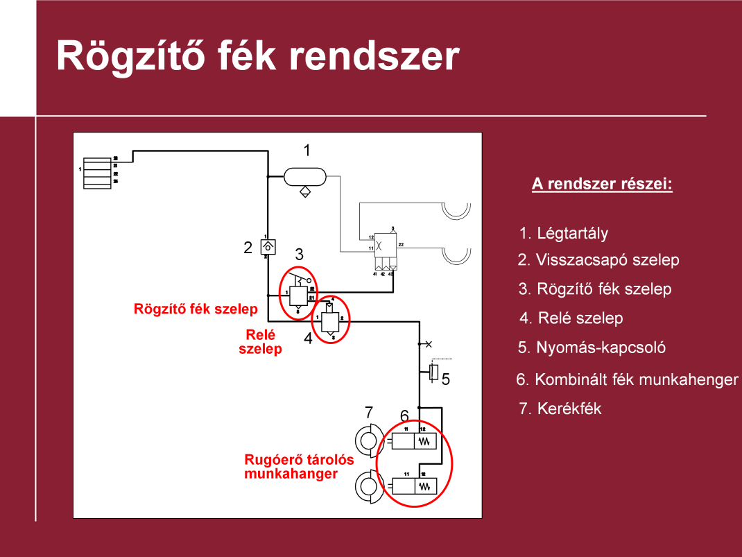 Rögzítő fék rendszer Feladata, hogy a járművet a vezető távollétében is rögzítve tartsa. Ehhez csak mechanikus alkatrészek használhatók fel, (például előfeszített rugó a munkahenger belsejében).