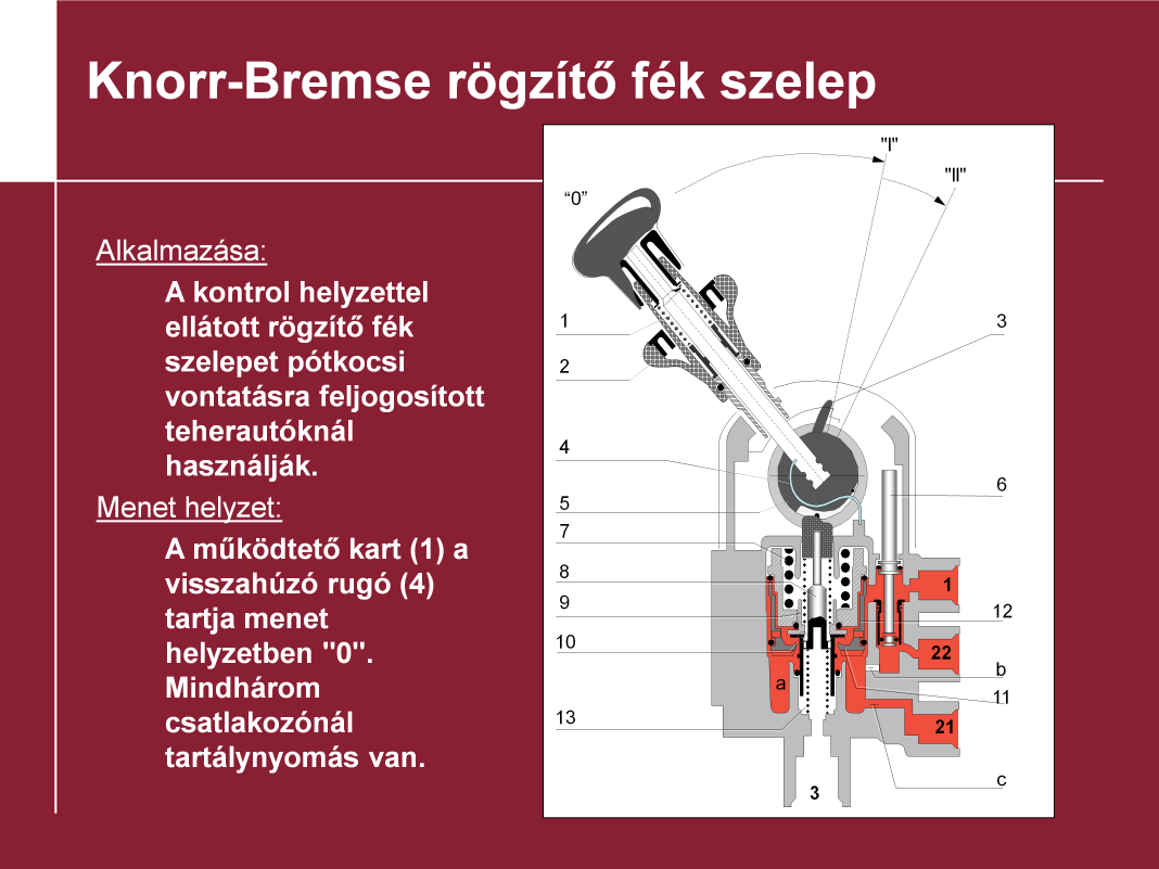 Rögzítő fék szelep Elhelyezése a vezetőfülkében olyan kell legyen, hogy vezetés közben elérhető legyen. Ezzel tudja ugyanis a gépkocsi vezető a rögzítő féket ki-, illetve befékezni.