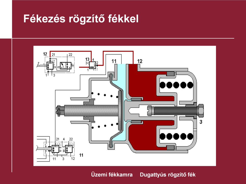 Rugóerő tárolós kombinált fék munkahenger fékezés rögzítő fékkel: Menet helyzetben a rugóerő tárolós rész dugattyúját a kivezérelt sűrített levegő tartja a rugó ellenében jobb szélső helyzetben.