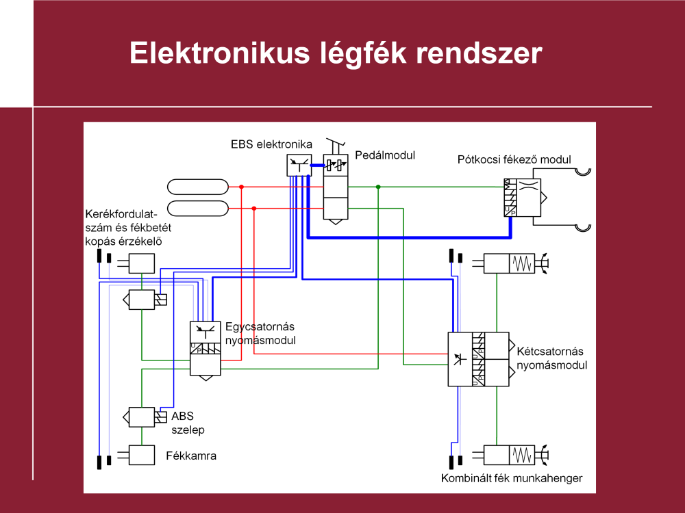 Az EBS rendszer: Ezen a DIN szabvány szerinti jelképes ábrázolást alkalmazó ábrán jól látható, hogy a kerékfordulatszám érzékelők, valamint a tárcsafékek kopásérzékelőinek információit a