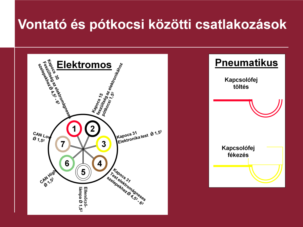 A vontató és a pótkocsi közötti csatlakozások az EBS 5 rendszernél: Amikor a vontató után kapcsolják a pótkocsit a vezető kötelessége, hogy csatlakoztassa a sűrített levegő és az elektromos