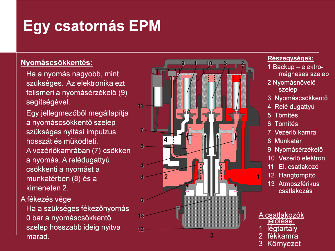 Az egycsatornás nyomásmodul működése: Fékoldás az elektronikus fékrendszerrel A központi elektronika a CAN busz hálózaton keresztül fékoldási parancsot ad ki.