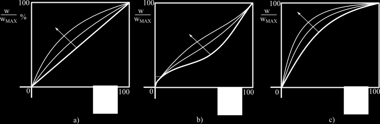 6 Folyamatirányítási rendszerek 5.7. ábra. Szelep üzemi átfolyási jelleggörbék, a.) lineáris, b.) egyenlő százalékos, c.