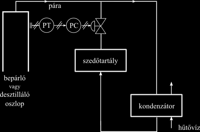 . Nyomásszabályozás 55 azaz egy elsőrendű tároló, esetleg integráló tag, a kialakítástól függően.