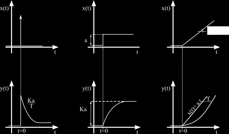 0. Gyakorlatban előforduló elemek/folyamatok irányítástechnikai leírása 45 Y s s a K T s. (0.) Visszatranszformálva yˆ t t K a T T e t / T. (0.3) A 0.7.