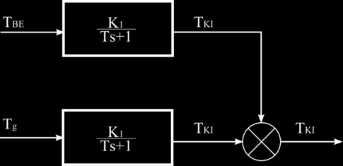 54 Folyamatirányítási rendszerek T ki K T s K T s s T s T s ki g, (0.