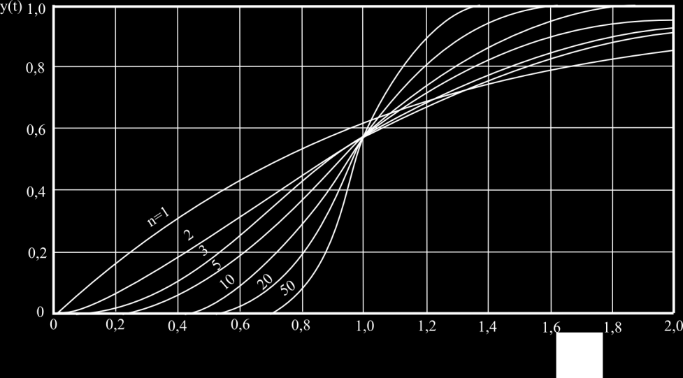 66 Folyamatirányítási rendszerek y t 3 i / T t t t K a e... 3 n T! T 3! T n t n! T. (0.05) A (0.05) függvény képét a 0.3. 0.4. ábrák mutatják. Egy tag időállandója T = sec. 0.3. ábra.