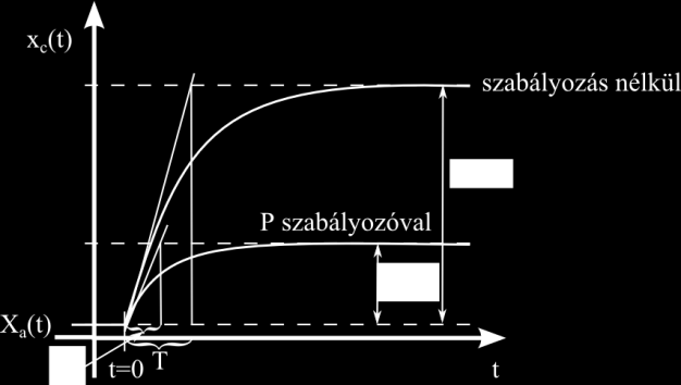 84 Folyamatirányítási rendszerek Számítsuk ki a szabályozott paraméter időfüggvényét a nagyságú ugrászavarást feltételezve: a X Z s, (.