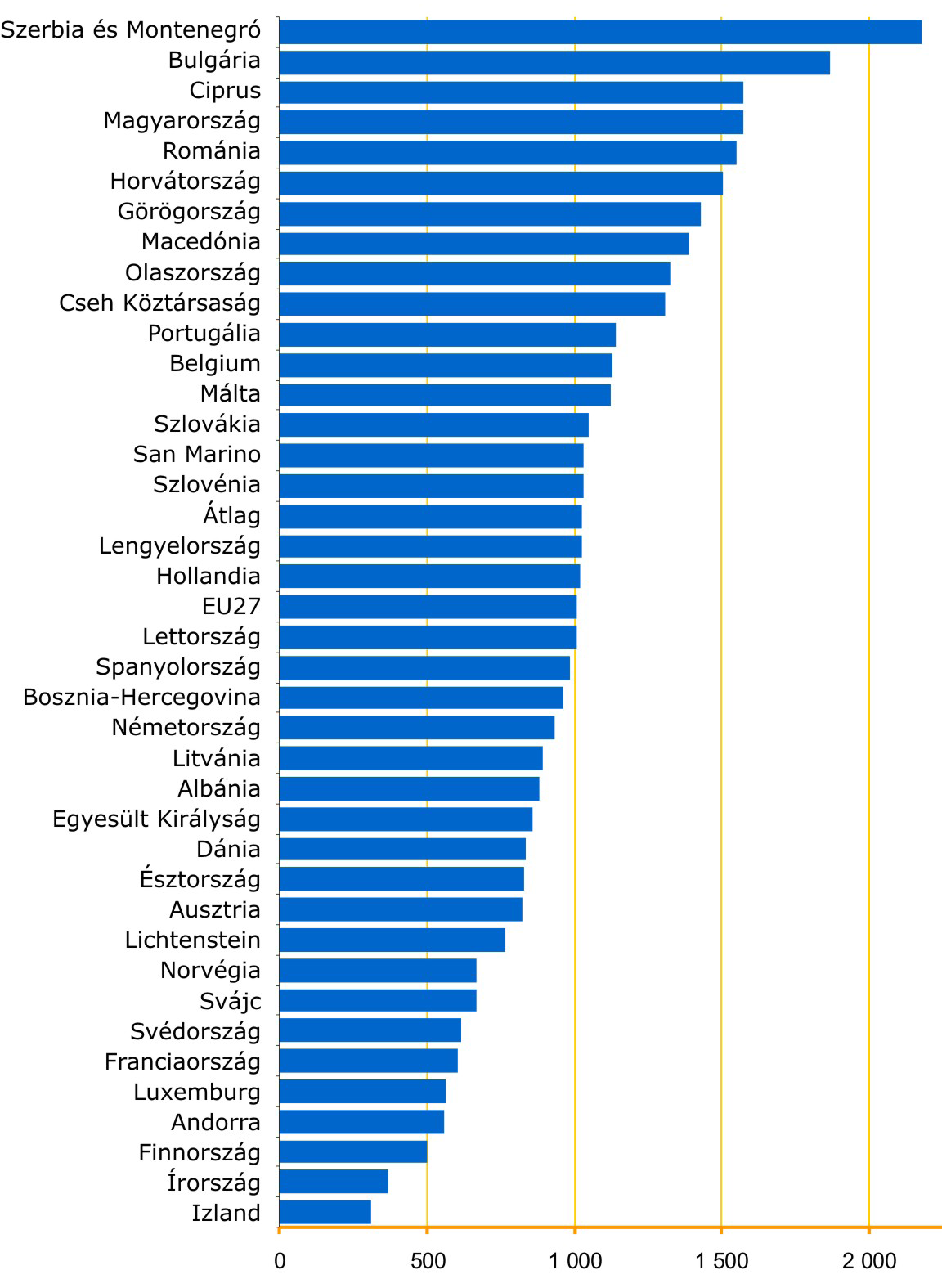 Az idő előtti halálozások száma 38 európai országban a PM10-szennyezés következtében (1 000 000 lakosra vetítve, 2005.