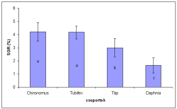 4. ábra A 12 napra számított specifikus növekedési ráta értékei (A különbözı betők a szignifikáns különbségeket jelölik - P<0,05) A kísérlet végén a vízibolhával etetett halak átlagos testhosszát