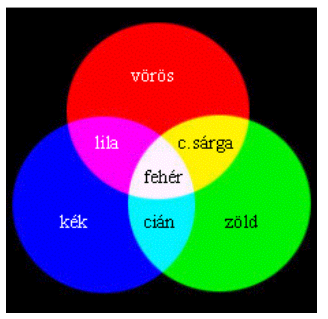 Színelmélet - az RGB színkeverési modell Más néven additív (összeadó) színkeverés. A három alapszín: vörös (Red), zöld (Green) és kék (Blue).