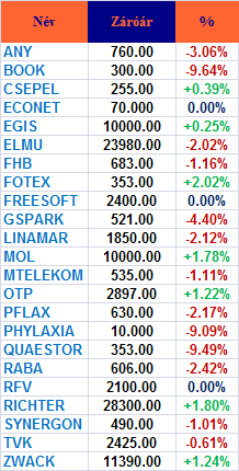 PIACI KÖRKÉP Magyarország A pesti parkett irányadó mutatója 12 350 pont körüli szintekrıl kevesebb mint fél óra alatt közel 200 pontot esett, majd a nap végére újra kitört a 12 150 pontos negatív