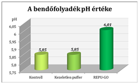 nem változott, azonban az ecetsav moláris aránya nőtt, a vajsav, izo-vajsav, valeriánsav és izo-valeriánsav moláris aránya pedig csökkent.