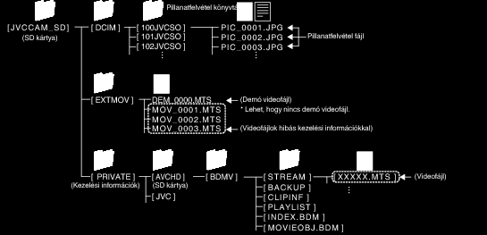 Másolás Fájlok és könyvtárak listája Az SD kártyán az eszköz a következő ábrának megfelelően hozza létre a fájlokat és könyvtárakat Azokat csak akkor hozza létre,