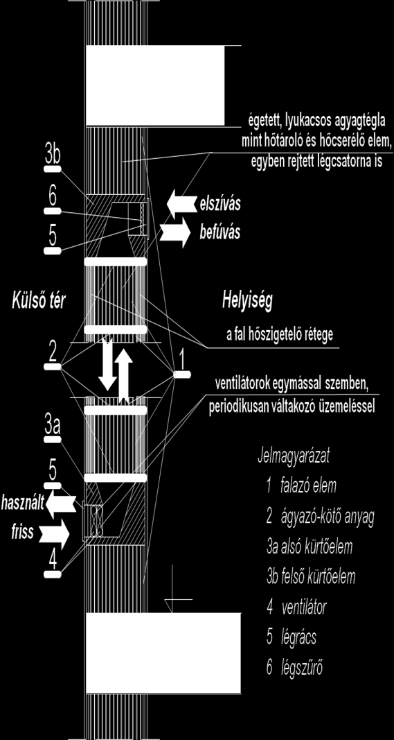 Bizonyos idő elteltével, a második fázisban a másik ventilátor lép működésbe, ez a külső hideg levegőt fújja keresztül az előzőleg felmelegített szellőzőkürtőn, a levegő a kürtőt lehűtve felmelegszik