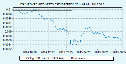 Dialóg USD Származtatott Alap 100% USLIBOR 6 hónap index HU0000713771 Indulás: 2014.06.24.
