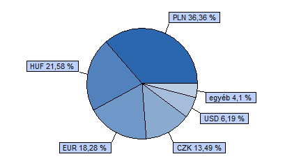 Dialóg Konvergencia Részvény Alap Tanácsadó Kft. 40% CETOP 20 index + 40% MSCI EMEA index + 20% RMAX index HU0000706528 Indulás: 2008.03.19.