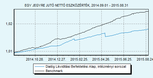 Dialóg Likviditási Befektetési Alap intézményi sorozat 100% ZMAX index HU0000713367 Indulás: 2014.03.11.