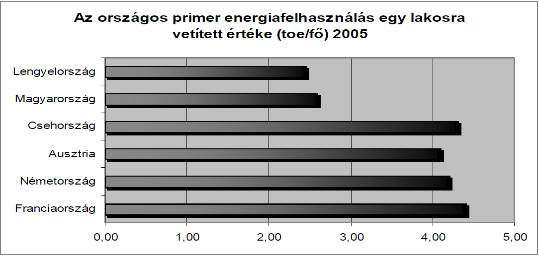 4. ábra A Nemzeti Energiahatékonysági Cselekvési Terv célja: Magyarország energiafelhasználásának évi 1%-os (6,4 PJ/év) csökkentése a következő 9 évben.