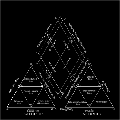 Bevezetés a felszín alatti vizek kémiájába 12.9. ábra A vízkémiai fáciesek Piper-diagramon bemutatva 12.5 