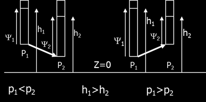 Folyadékpotenciál, Darcy törvénye A Darcy-törvény fizikai jelentősége, hogy összefüggést teremt a fajlagos térfogati hozam vagy áramlási intenzitás vagy fluxus vagy térerő q és a hidraulikus