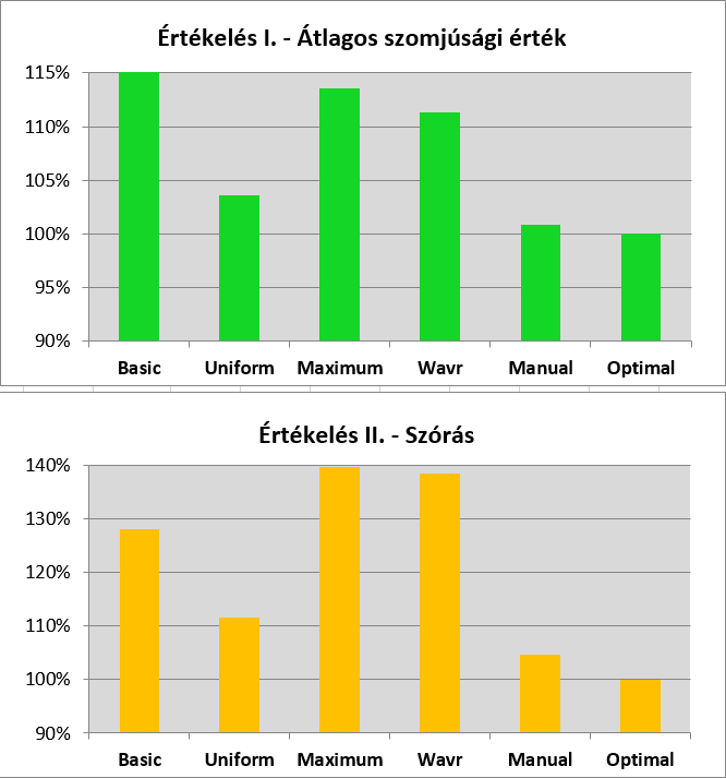 Berke Dávid, Kovács Kálmán Térinformatika a tömegsportban III. EREDMÉNYEK ÉS KIÉRTÉKELÉSÜK A.