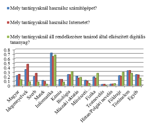 Kőrösi Gábor Digitális taneszközök a vajdasági magyar közoktatásban II.