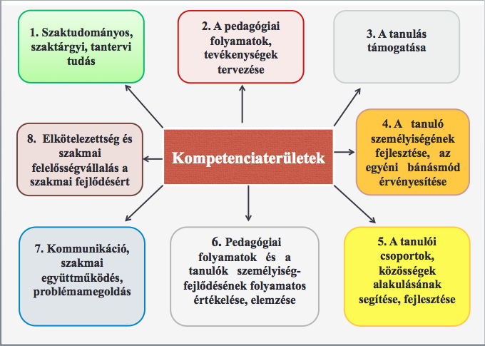 A hatás nem csak az egyénre hat vissza önbecsülés, szakmai elhivatottság, hanem példamutatással magas presztízsű megbecsült szakemberekként a minőségi oktatás a tanulási-tanítási környezet minden