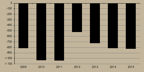 9. ábra Költségvetési hiány (2015. január június, milliárd forint) Forrás: NGM Az EB döntése értelmében a két felfüggesztett adónem 40 milliárd forint bevételkiesést jelent idén.