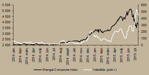 Gazdasági áttekintés Külső környezet Nagyot korrigált a sanghaji tőzsdeindex.