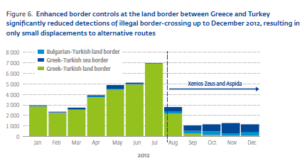 Örvendetes, hogy az illegálisan tartózkodók száma (mármint akiket évente felfedtek) évről évre csökken és a közel évi félmillióról 2012-re már lecsökkent 340 ezer közelébe.