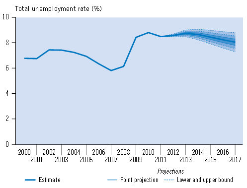 2.5. ábra: A munkanélküliek számának alakulása a fejlett gazdaságokban és az Európai Unióban (2000-2017) (millió fő) Forrás: Global Employment Trends 2013. 156.