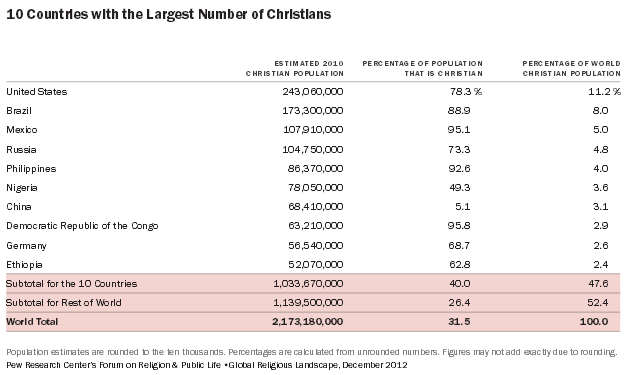 6.4. ábra: A keresztények aránya országonként (2011) Forrás: http://upload.wikimedia.org/wikipedia/commons/4/4a/christian_percentage_by_country.png 2013.