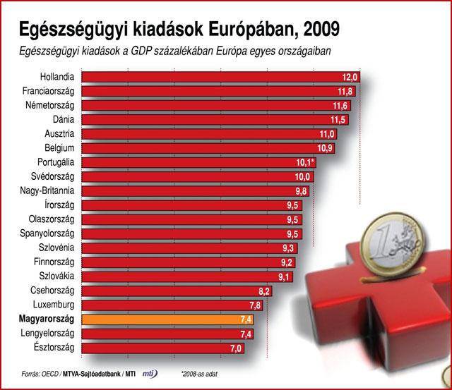 8.6. ábra: Egészségügyi kiadások Európában (2009) Forrás: http://napidoktor.hu/cikk/169.21131/egeszsegugyi-penzkerdes 2013. 08. 24. 8. Hasonlítsa össze az 8.1. táblázatban szereplő országokat egészségügyi helyzetük alapján a megadott paraméterek szerint!