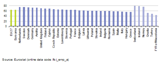 1.1. táblázat: A 15-64 évesek foglalkozatási rátája (2001-2011) (%) Forrás: http://epp.eurostat.ec.europa.