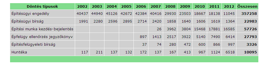 Az ÉTDR gyakorlati kérdései a műszaki ellenőr és a beruházáslebonyolító szemszögéből A ÉTDR honlapján elérhető statisztika azt mutatja, hogy bár az építési engedélyezési eljárások 2006 óta az