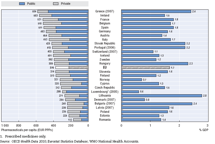 Gyógyszerkiadások egy főre és a GDP