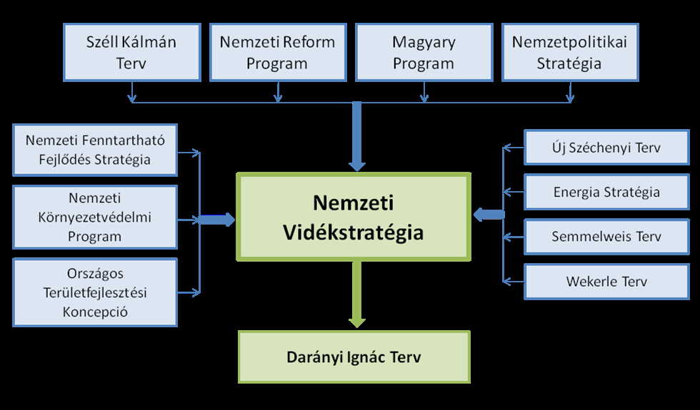 1. ábra: A Nemzeti Vidékstratégia helye a hazai fejlesztési stratégiák, szakpolitikai tervek és programok között 1.2.