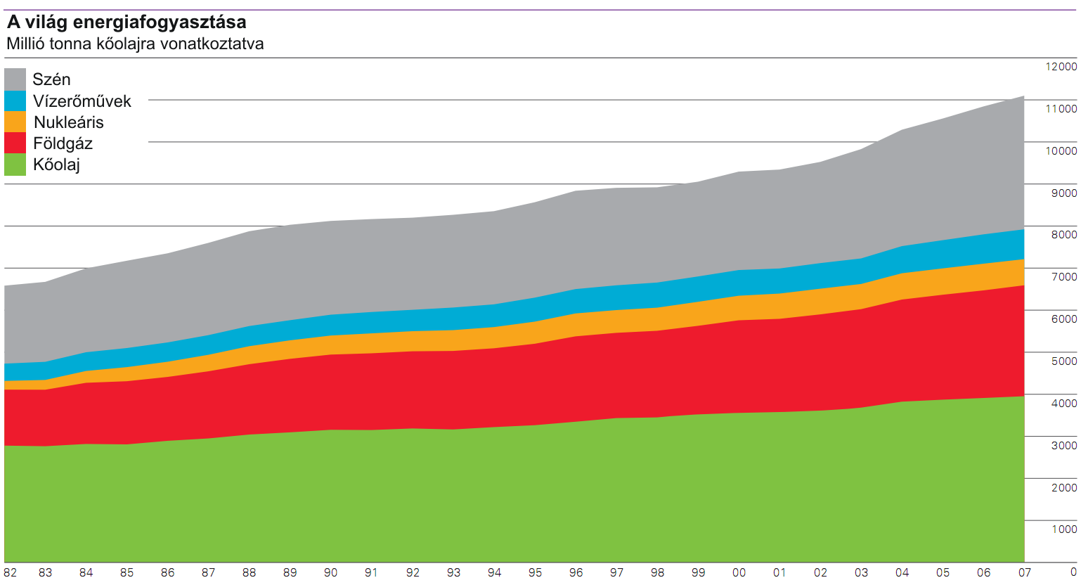 A világ energiafelhasználásnak alakulása i.e. 10 000 1990-ig A világ energiafelhasználásnak alakulása 1982 2007-ig 8. nagy ugrás?