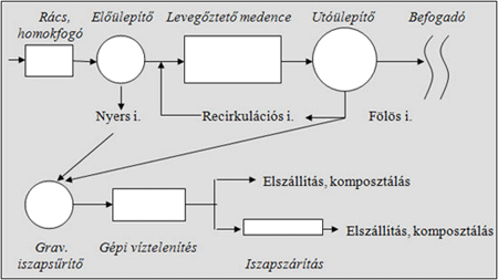 Megyei Jogú Város Helyi Hulladékgazdálkodási Terve 20102014 6.1212. Táblázat: a MIVÍZ Kft.