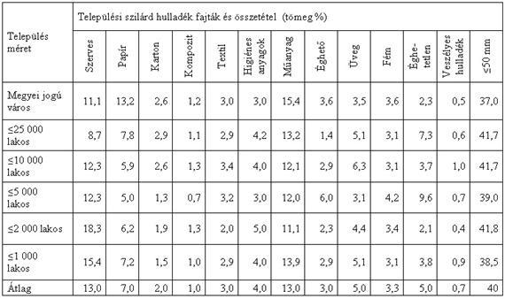 A keletkező hulladékok mennyiségi, minőségi jellemzői 3. ábra.