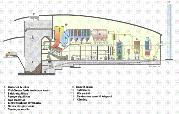 Hulladék hasznosítás technológiai megoldásai 35. ábra. A hulladékégetés általános technológiai folyamata. 1. tárolás; 2. anyag-előkészítés; 3. adagolás; 4. égetés; 5. póttüzelőanyag; 6. levegő; 7.