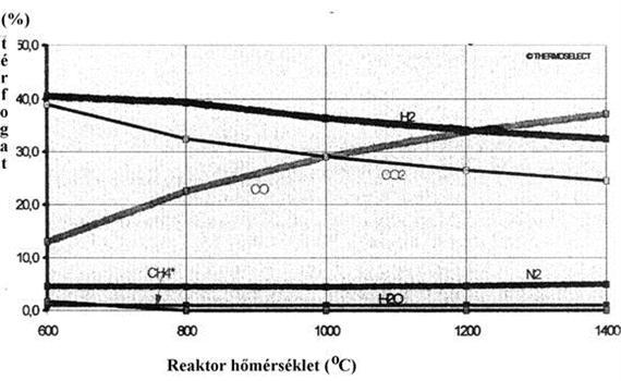 A korszerű égetőművekben a gőztermelő folyamat jellemzői közül a tűztérből kilépő füstgázhőmérsékletet választják szabályozott jellemzőnek, vezető jellemzőként figyelembe veszik még a gőztermelést.