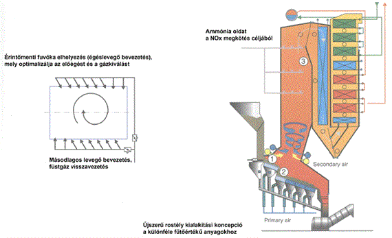 Hulladék hasznosítás technológiai megoldásai Az égetés területén a tűzvitel, a hőterhelés egyenletesebbé tétele végett törekednek az automatizált szabályozási rendszer kialakítására.