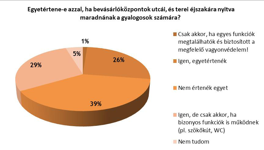 Ezért is volt érdekes látni a véleményeket azzal kapcsolatban, hogy mennyire támogatnák a megkérdezettek, ha a bevásárlóközpontok terei és utcái maradnának nyitva éjszakára.